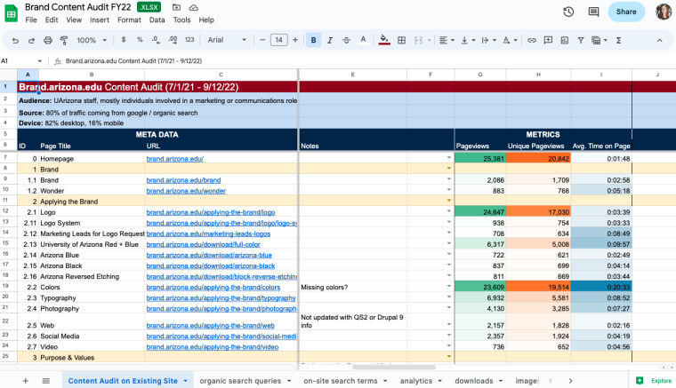 Content Audit of Brand site