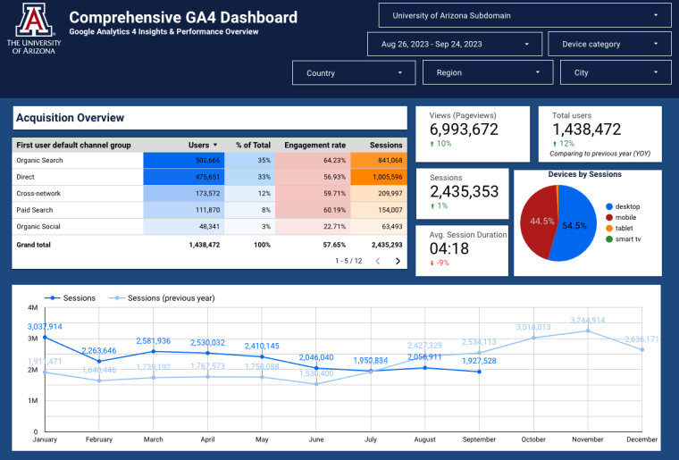 GA4 Dashboard